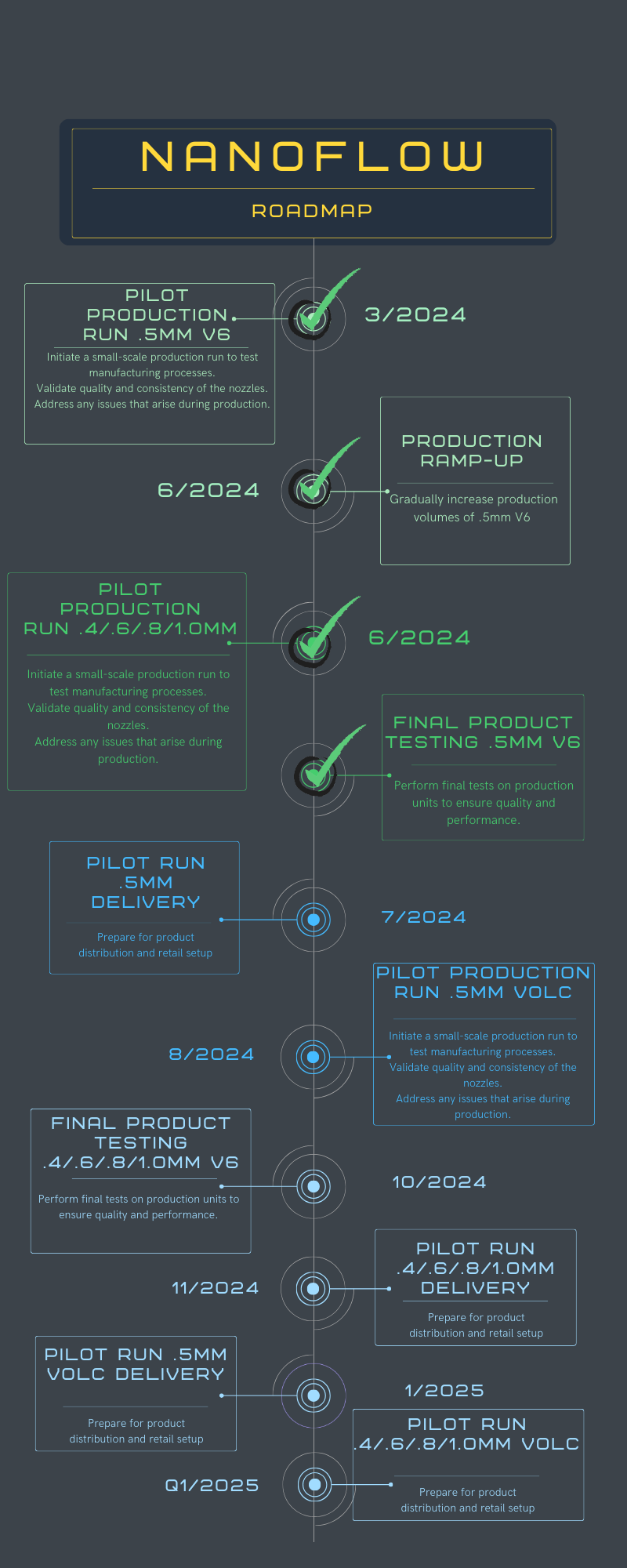 Nanoflow roadmap v3